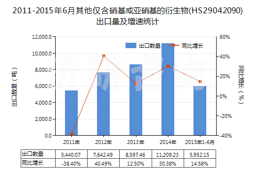 2011-2015年6月其他僅含硝基或亞硝基的衍生物(HS29042090)出口量及增速統(tǒng)計(jì)